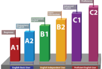 Level bahasa inggris intermediate