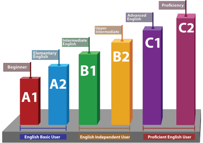 Kemampuan bahasa inggris intermediate adalah