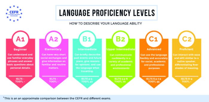 Cefr language levels proficiency english framework top tests philippines medium languages proficient outsourcing why candidate excellence accepted globally deeper provides