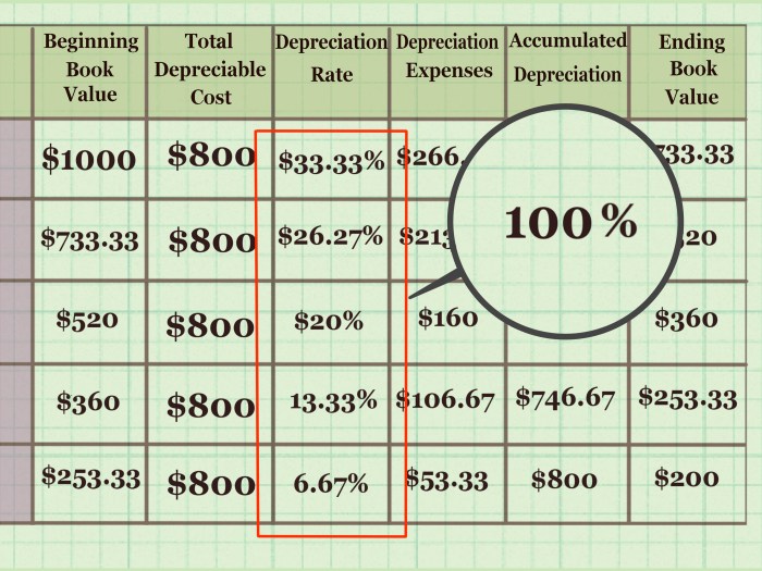 Depreciation fixed expense salvage