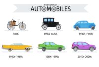 Timeline car technology history infographic auto