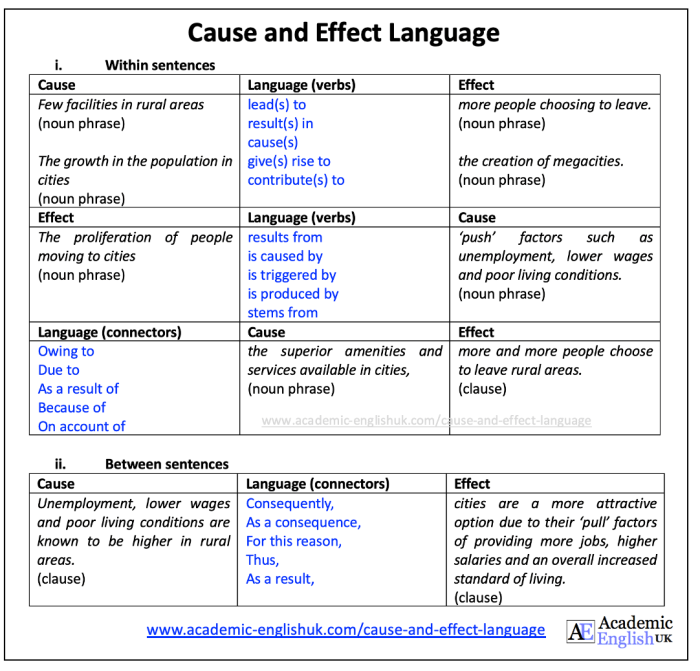 Materi bahasa inggris cause and effect