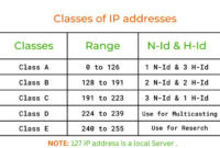 Cara menghitung ip address kelas c