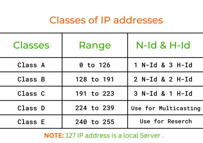 Cara menghitung ip address kelas c