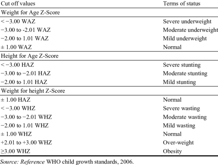 Cara menghitung status gizi anak dengan z score pdf