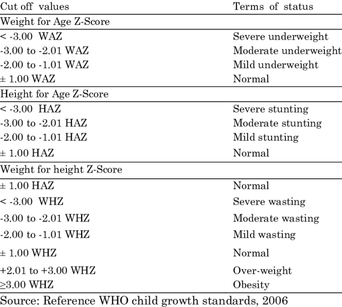 Cara menghitung status gizi anak dengan z score pdf