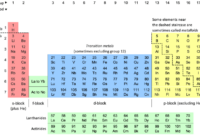 Contoh soal unsur periode 3