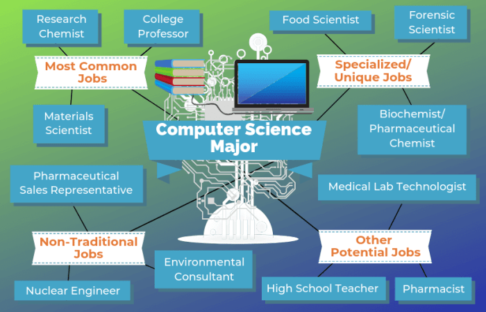 Science computer math major cs bs bachelor programs poster accreditation abet assure educational institutions web visit quality information site used