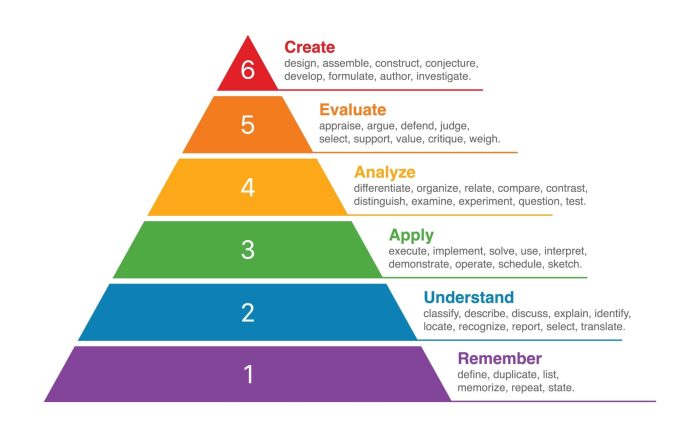 Thinking question higher order skills templates taxonomy bloom blooms sampletemplatess verbs