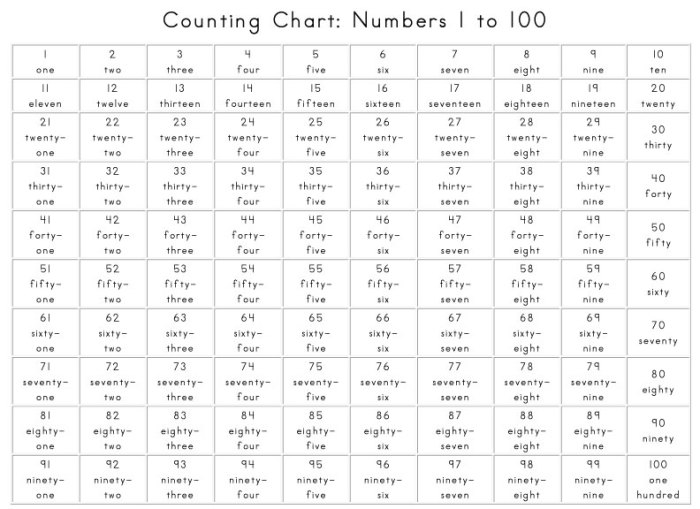 Hitungan bahasa inggris 1 sampai 100