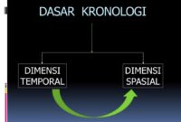 Sejarah memiliki dimensi temporal maksudnya