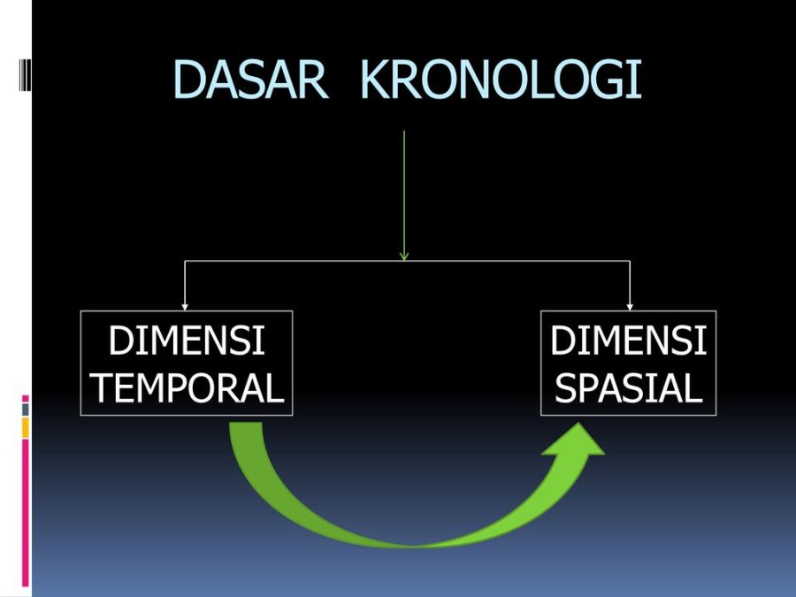 Sejarah memiliki dimensi temporal maksudnya