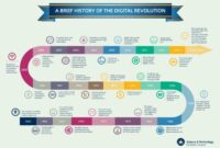 Sejarah teknologi digital