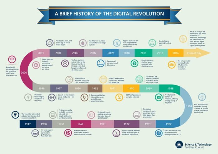 Sejarah teknologi digital