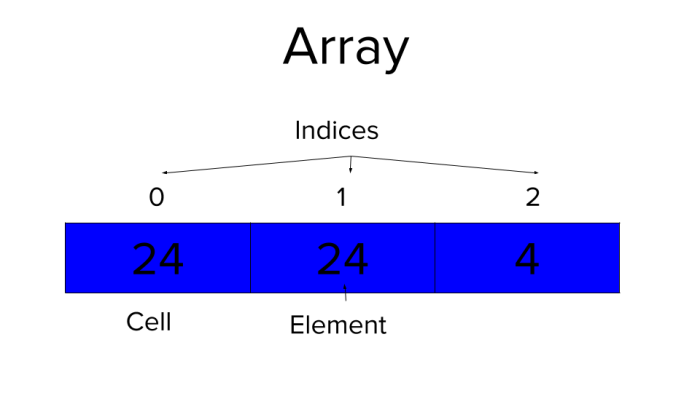 Programming arrays