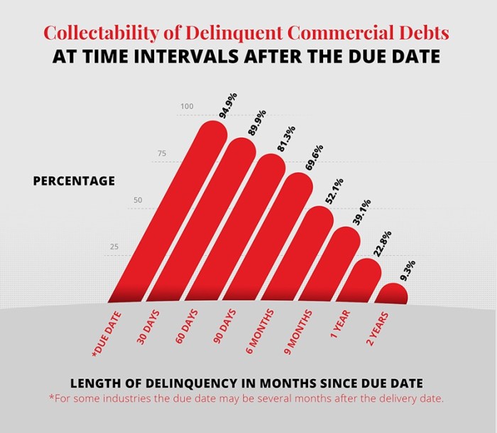 Debt unsecured affecting factors collectability