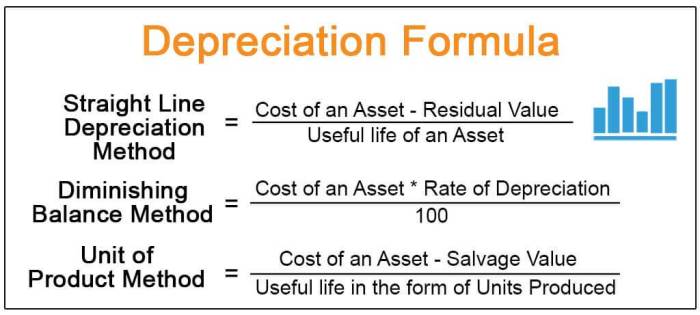 Depreciation calculate total