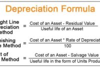 Depreciation formula expenses accounting fixed asset expense calculate methods example assets examples finance output three use definition common excel template