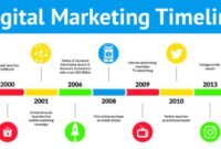 Marketing digital evolution history