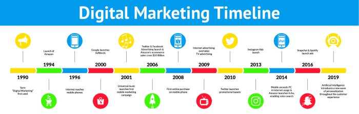 Marketing digital evolution history