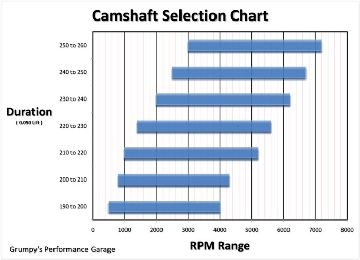 Camshaft camshafts sum cams performance vortec onallcylinders flat