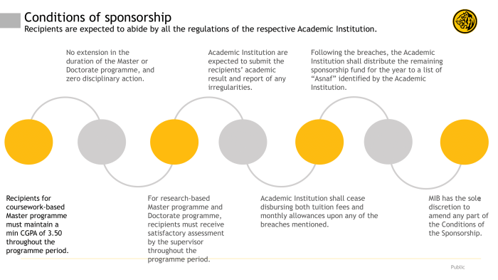 Maybank islamic postgraduate sponsorship programme s2 1