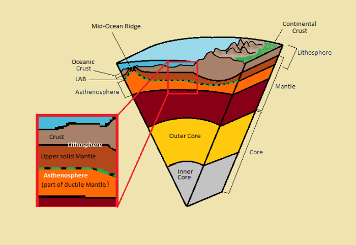 Pengertian dan karakteristik dari lapisan penyusun bumi dalam ilmu geologi