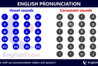 Pronunciation symbols phonetic ipa phonetics voz sounds