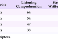 Cara menghitung score toefl itp