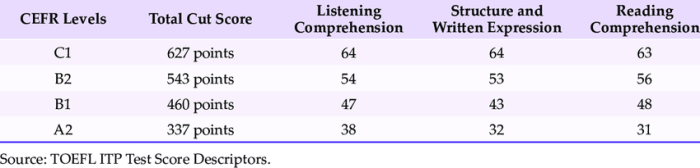 Cara menghitung score toefl itp