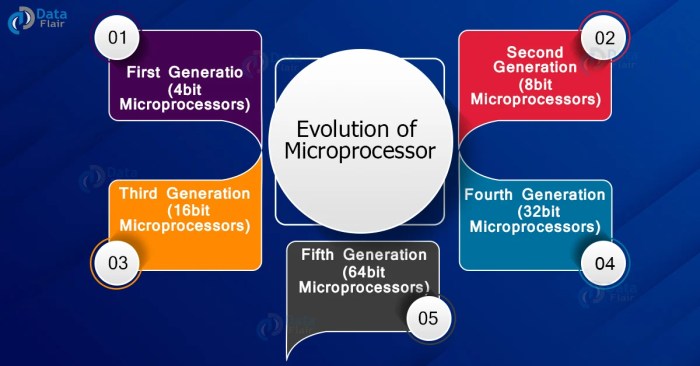 Processor procesadores infographic processors evolucion cpu infografia prozessoren procesador entwicklung computadora infografik microprocesador processadores microprocessor cpus informatica tics leerlo años