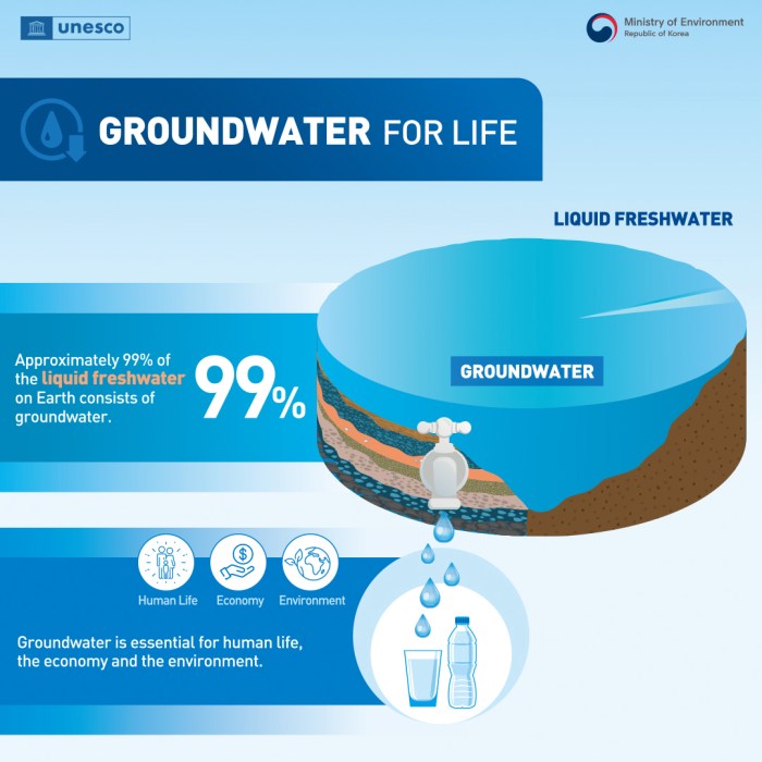 Erasmus groundwater and global change impacts and adaptation groundwatch s2 1