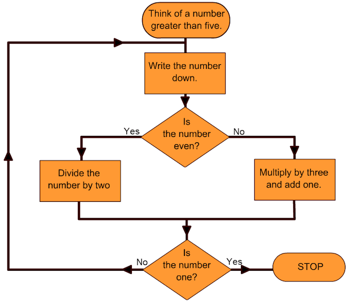 Contoh flowchart matematika