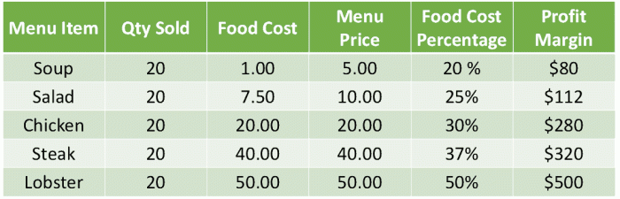 Cara menghitung laba usaha makanan