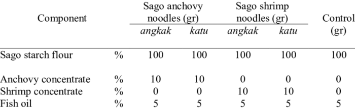 Sejarah mie sagu