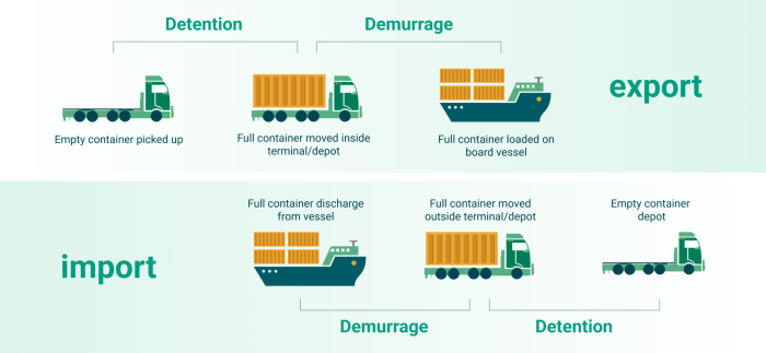 Cara menghitung demurrage kapal