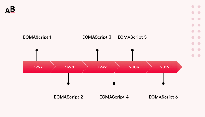 Sejarah javascript