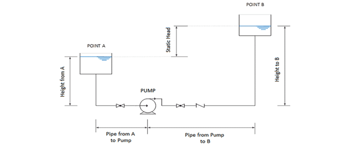 Pump head pumps meaning curves performance liquid point illustration above distance illustrate examples three raise