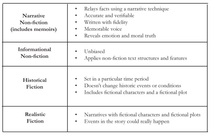 Fiction elements nonfiction worksheet sheet information students chessmuseum