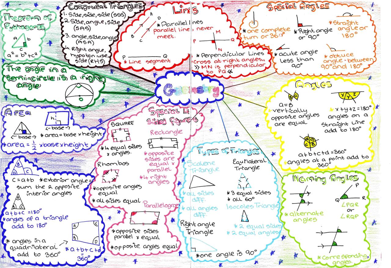 Mind mapping matematika sma