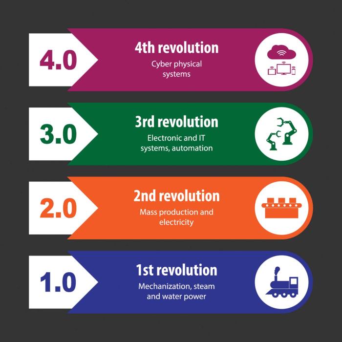 Sejarah revolusi industri 1.0 sampai 4.0