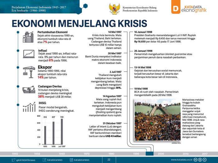 Katadata sejarah ekonomi indonesia