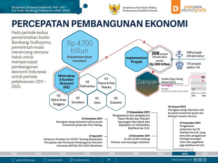 Sejarah ekonomi indonesia