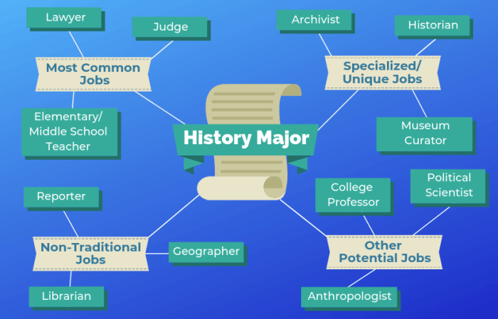 Kuliah jurusan sejarah