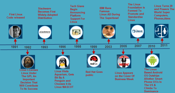 Sejarah sistem operasi linux