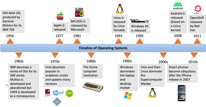 Sejarah sistem operasi linux