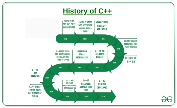 Sejarah c++