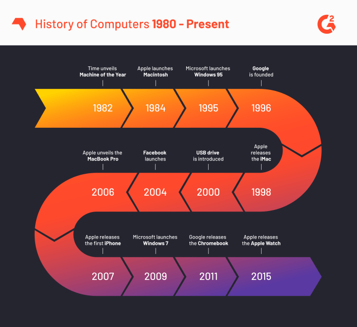 History development computers computer