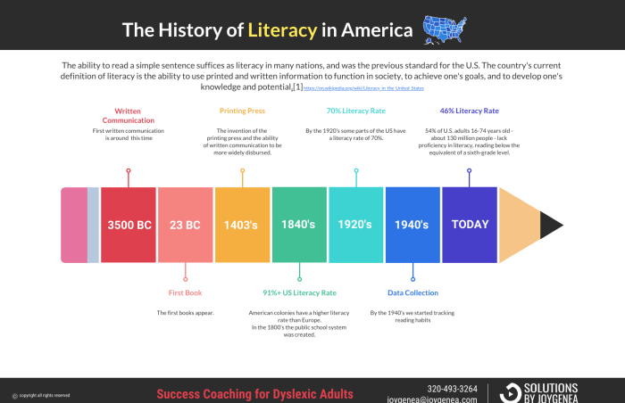 Sejarah literasi