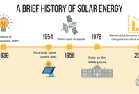 Sejarah panel surya